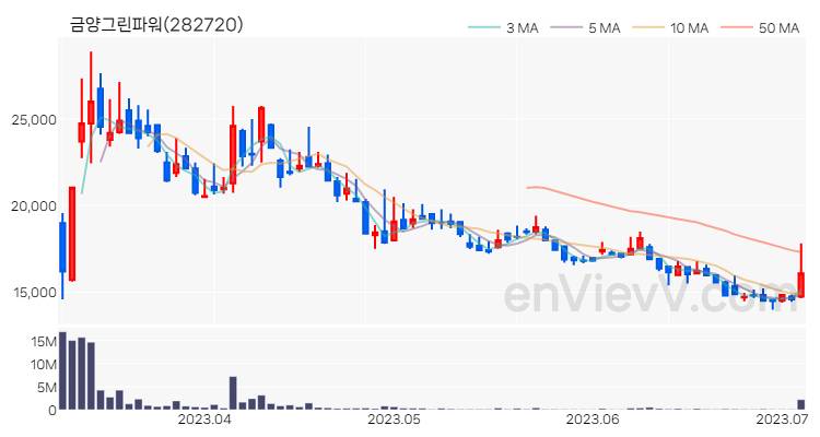 금양그린파워 주가 핵심 요약 분석과 주식 차트 2023.07.05