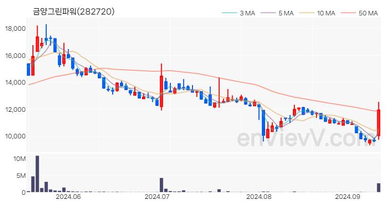 금양그린파워 주가 핵심 요약 분석과 주식 차트 2024.09.11