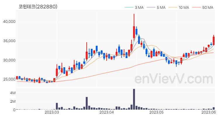 코윈테크 주가 핵심 요약 분석과 주식 차트 2023.06.07