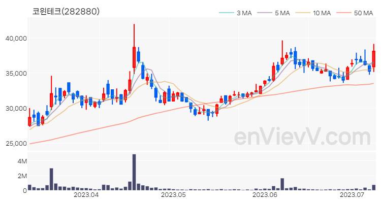 코윈테크 주가 차트 (2023.07.10)