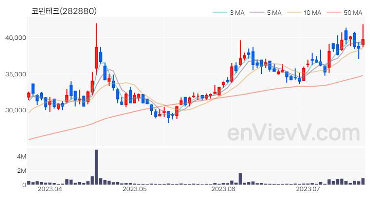 코윈테크 주가 핵심 요약 분석과 주식 차트 2023.07.20