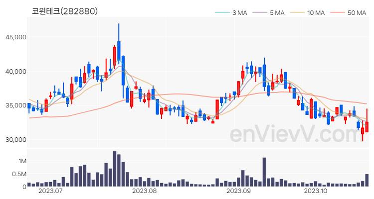 코윈테크 주가 차트 (2023.10.23)