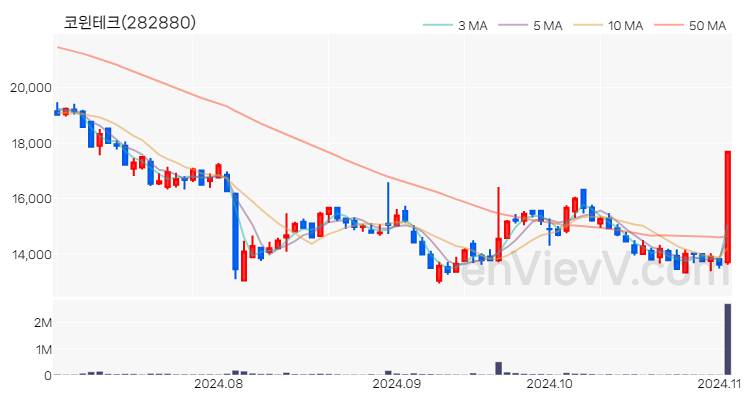 코윈테크 주가 핵심 요약 분석과 주식 차트 2024.11.04