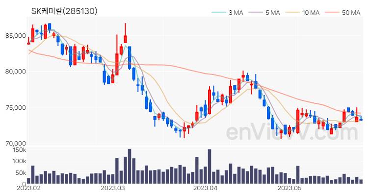 SK케미칼 주가 핵심 요약 분석과 주식 차트 2023.05.26