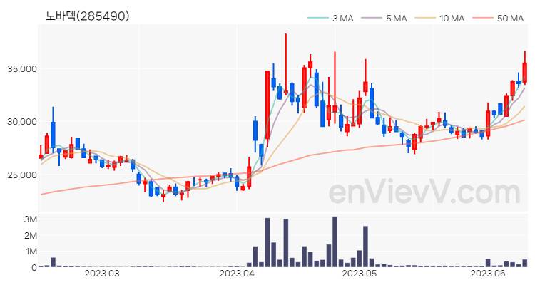 노바텍 주가 핵심 요약 분석과 주식 차트 2023.06.13