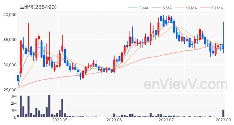 노바텍 주가 핵심 요약 분석과 주식 차트 2023.08.02