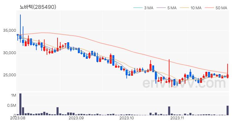 노바텍 주가 핵심 요약 분석과 주식 차트 2023.11.28