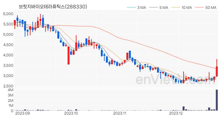 브릿지바이오테라퓨틱스 주가 차트 (2023.12.26)