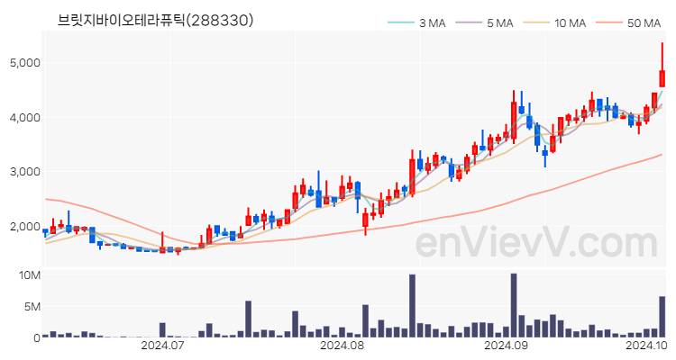 브릿지바이오테라퓨틱 주가 핵심 요약 분석과 주식 차트 2024.10.07