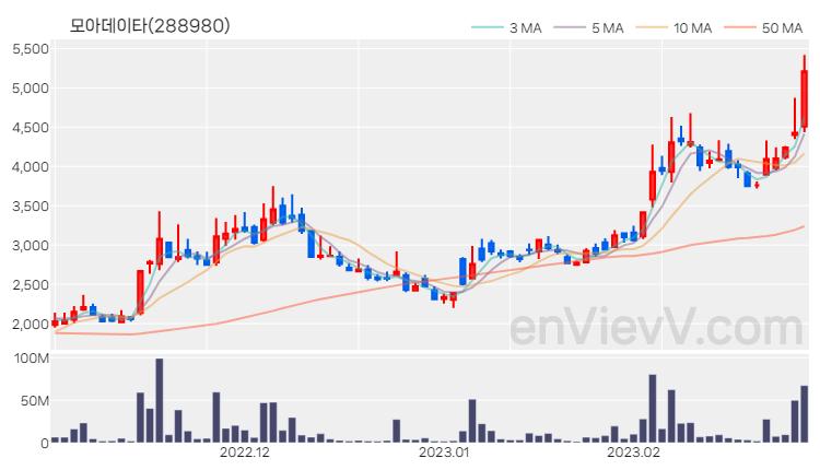 모아데이타 주가 핵심 요약 분석과 주식 차트 2023.02.27