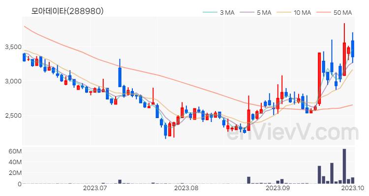 모아데이타 주가 핵심 요약 분석과 주식 차트 2023.10.04
