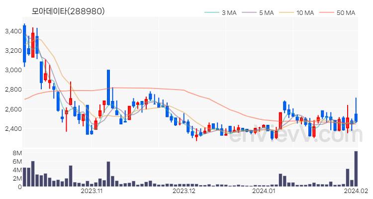 모아데이타 주가 핵심 요약 분석과 주식 차트 2024.02.01