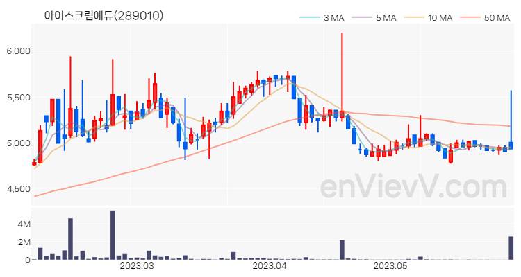 아이스크림에듀 주가 차트 (2023.06.01)