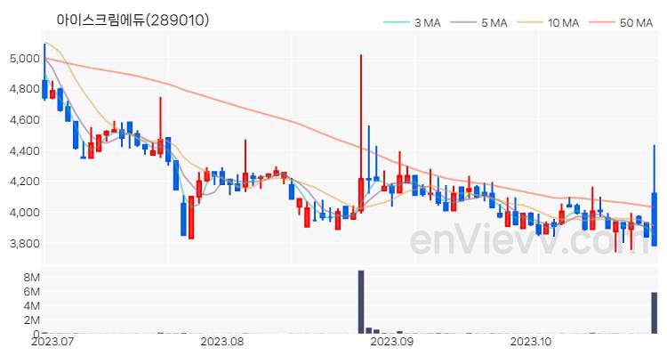 아이스크림에듀 주가 차트 (2023.10.27)