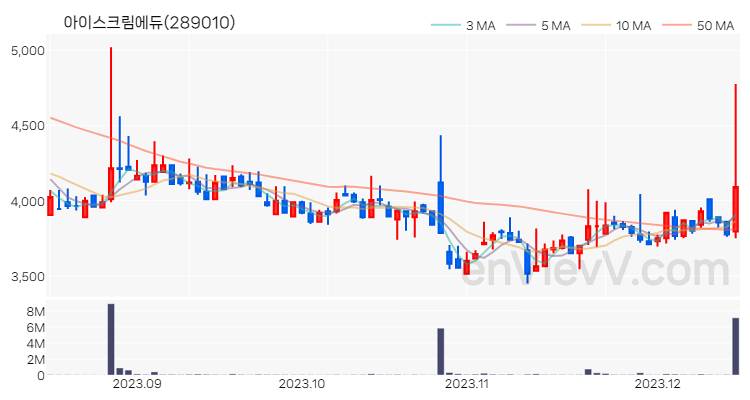 아이스크림에듀 주가 차트 (2023.12.14)