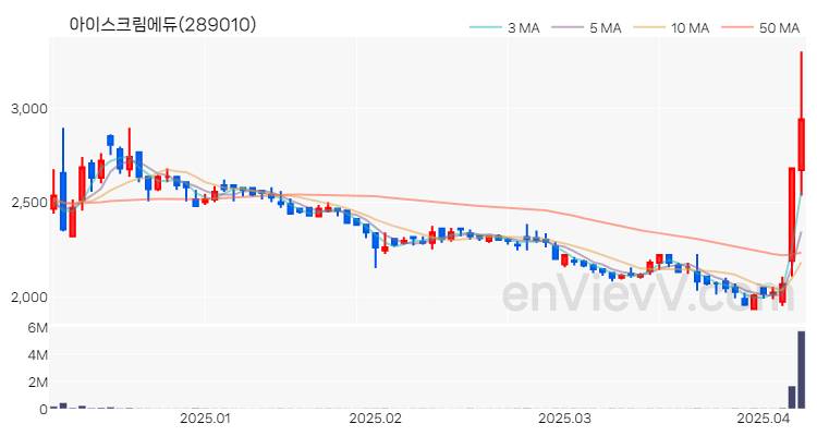 아이스크림에듀 주가 차트 (2025.04.08)