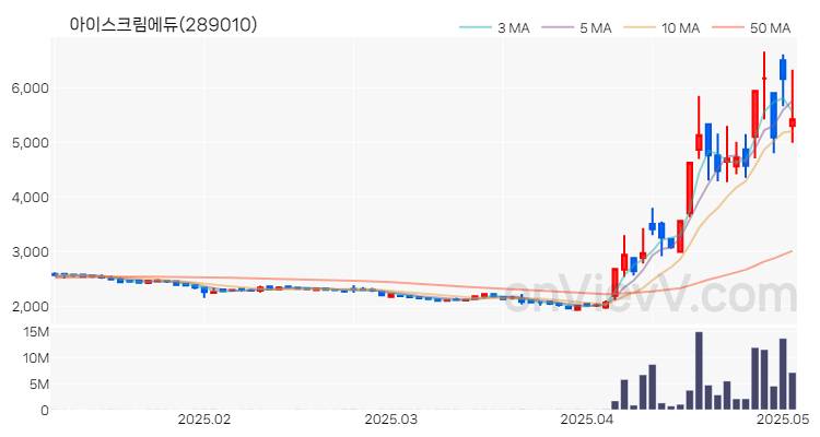 아이스크림에듀 주가 차트 (2025.05.07)