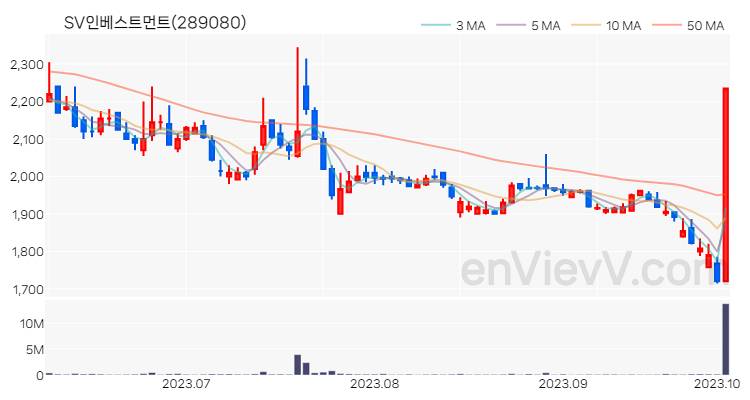 SV인베스트먼트 주가 핵심 요약 분석과 주식 차트 2023.10.05