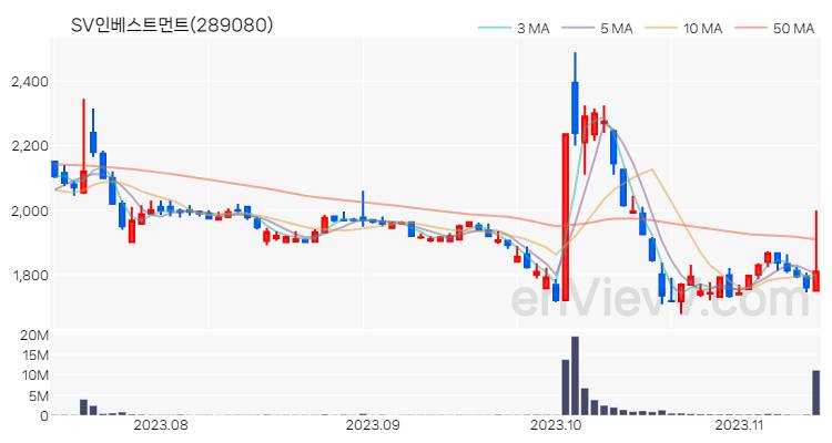 SV인베스트먼트 주가 핵심 요약 분석과 주식 차트 2023.11.13