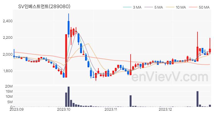 SV인베스트먼트 주가 핵심 요약 분석과 주식 차트 2023.12.28