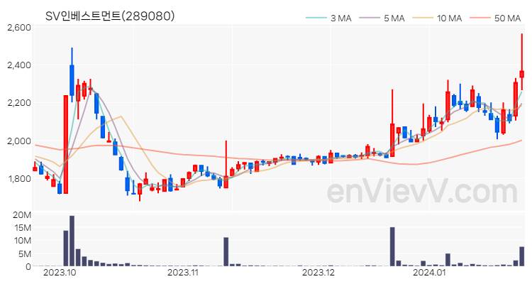 SV인베스트먼트 주가 핵심 요약 분석과 주식 차트 2024.01.23