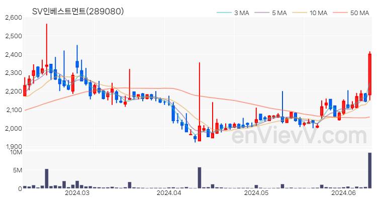 SV인베스트먼트 주가 핵심 요약 분석과 주식 차트 2024.06.12