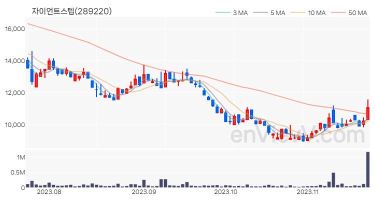 자이언트스텝 주가 핵심 요약 분석과 주식 차트 2023.11.21