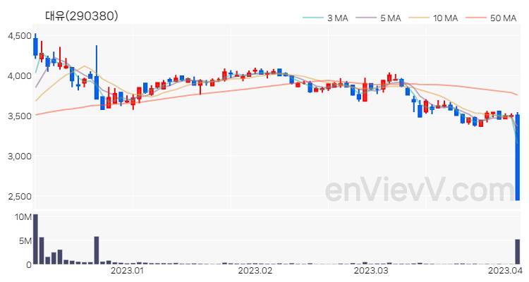 대유 주가 차트 (2023.04.05)