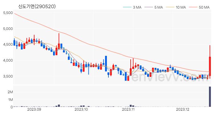 신도기연 주가 핵심 요약 분석과 주식 차트 2023.12.18