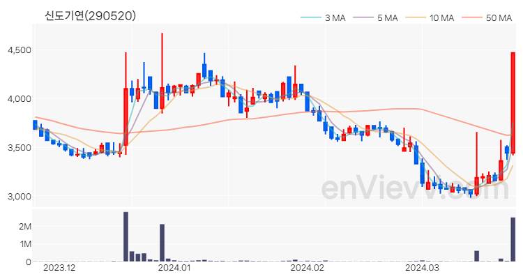 신도기연 주가 핵심 요약 분석과 주식 차트 2024.03.25