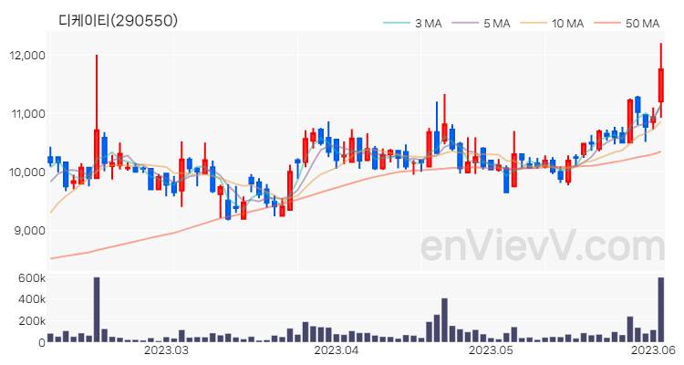 디케이티 주가 차트 (2023.06.05)