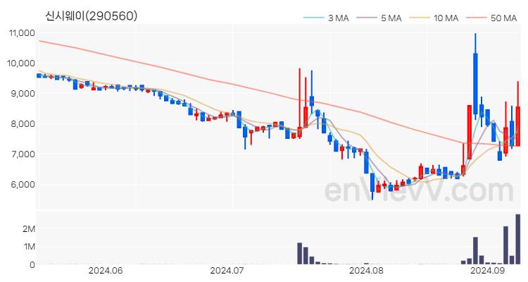 신시웨이 주가 차트 (2024.09.09)