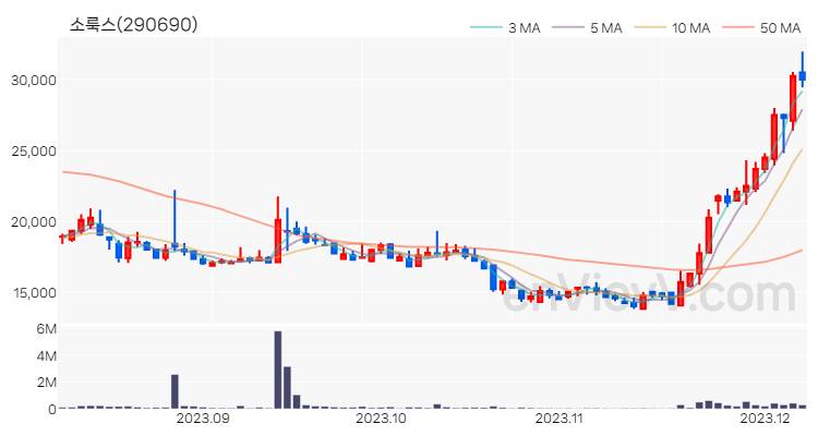 소룩스 주가 핵심 요약 분석과 주식 차트 2023.12.07