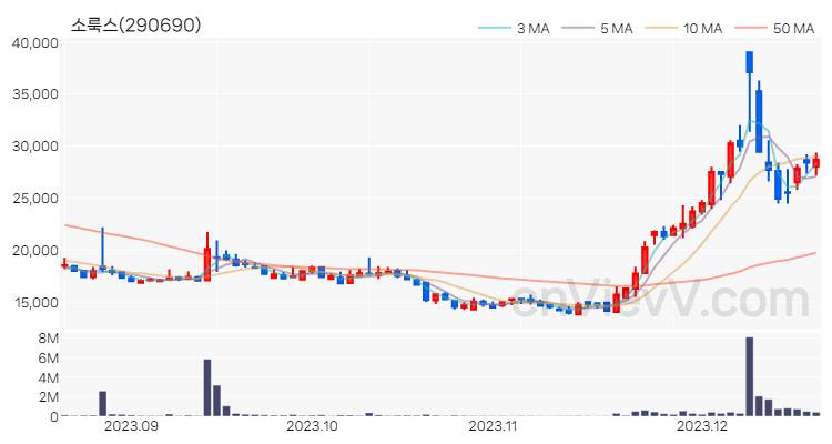 소룩스 주가 핵심 요약 분석과 주식 차트 2023.12.19