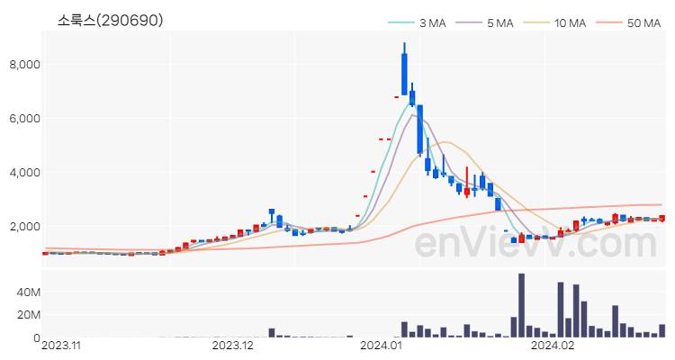 소룩스 주가 핵심 요약 분석과 주식 차트 2024.02.23