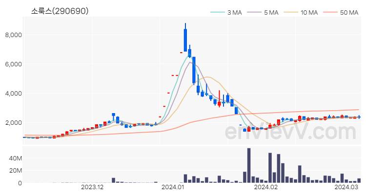 소룩스 주가 핵심 요약 분석과 주식 차트 2024.03.07