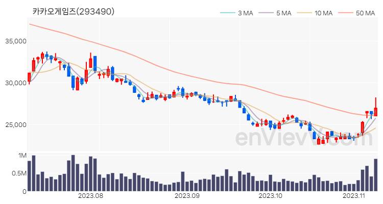 카카오게임즈 주가 차트 (2023.11.08)