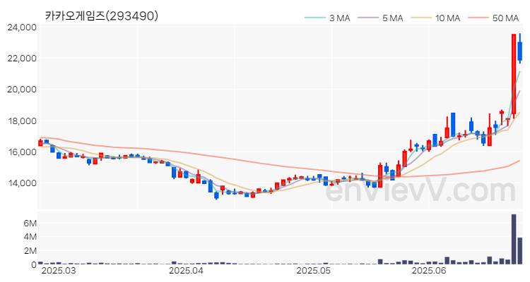 카카오게임즈 주가 차트 (2025.06.25)