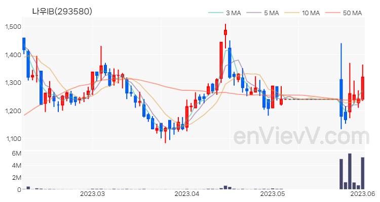 나우IB 주가 차트 (2023.06.02)