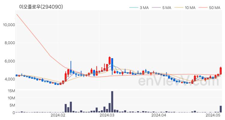 이오플로우 주가 핵심 요약 분석과 주식 차트 2024.05.08