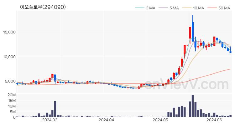이오플로우 주가 핵심 요약 분석과 주식 차트 2024.06.12