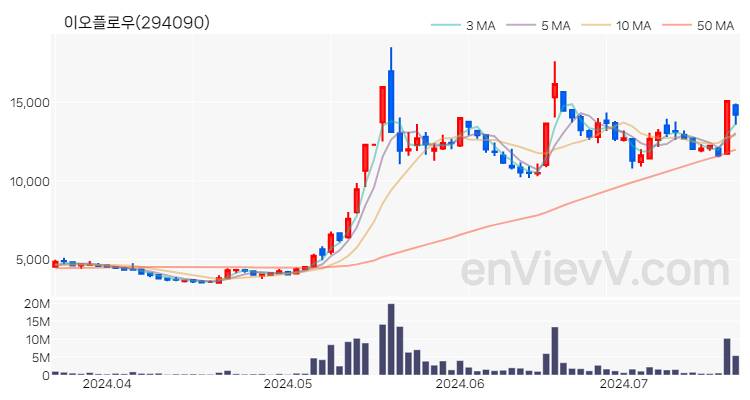 이오플로우 주가 핵심 요약 분석과 주식 차트 2024.07.18