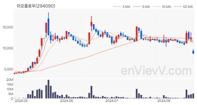 이오플로우 주가 핵심 요약 분석과 주식 차트 2024.08.22