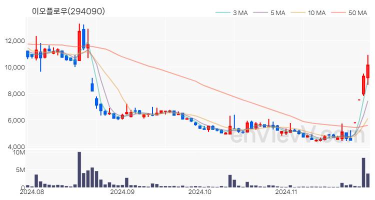 이오플로우 주가 핵심 요약 분석과 주식 차트 2024.11.28