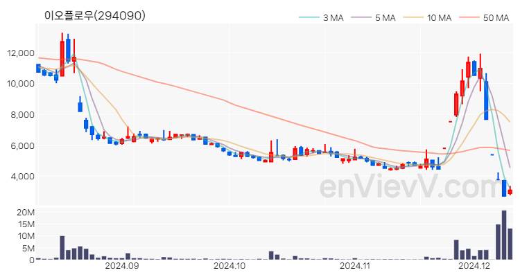 이오플로우 주가 핵심 요약 분석과 주식 차트 2024.12.10