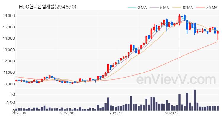 HDC현대산업개발 주가 핵심 요약 분석과 주식 차트 2023.12.28
