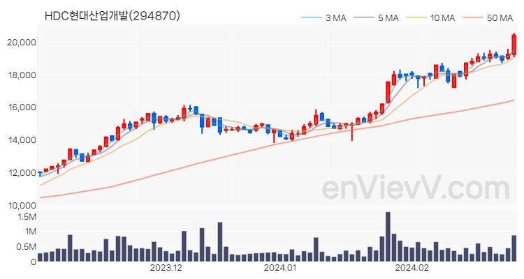 HDC현대산업개발 주가 핵심 요약 분석과 주식 차트 2024.02.28