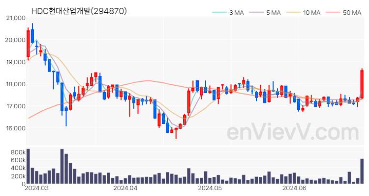 HDC현대산업개발 주가 차트 (2024.06.26)