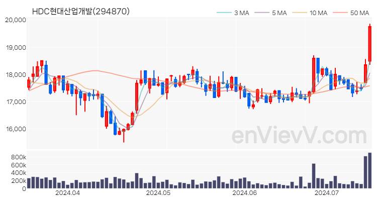 HDC현대산업개발 주가 핵심 요약 분석과 주식 차트 2024.07.15