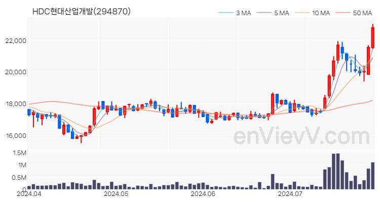 HDC현대산업개발 주가 핵심 요약 분석과 주식 차트 2024.07.29